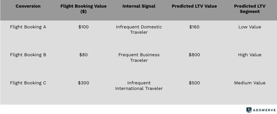 Simplified example of value-based segmentation