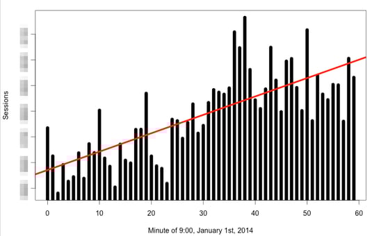 Linear regression line shows growing sessions originating from Google