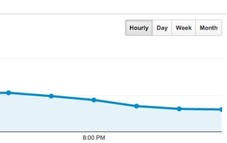 Google Analytics By Hour
