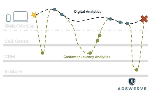 Image comparing the capabilities of Digital Analytics and Adobe Customer Journey Analytics in depicting a comprehensive customer journey across various channels.