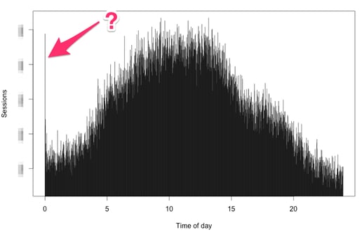 Google Analytics sessions minute by minute in R visualization