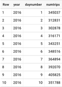 NYC Taxi trips by day of year - BigQuery SQL result - Taxi Demand in NYC - Machine Learning