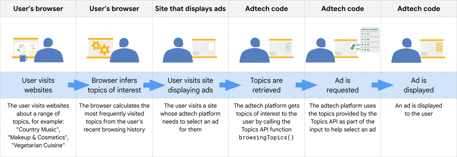 Image of user journey through Google's Topics API