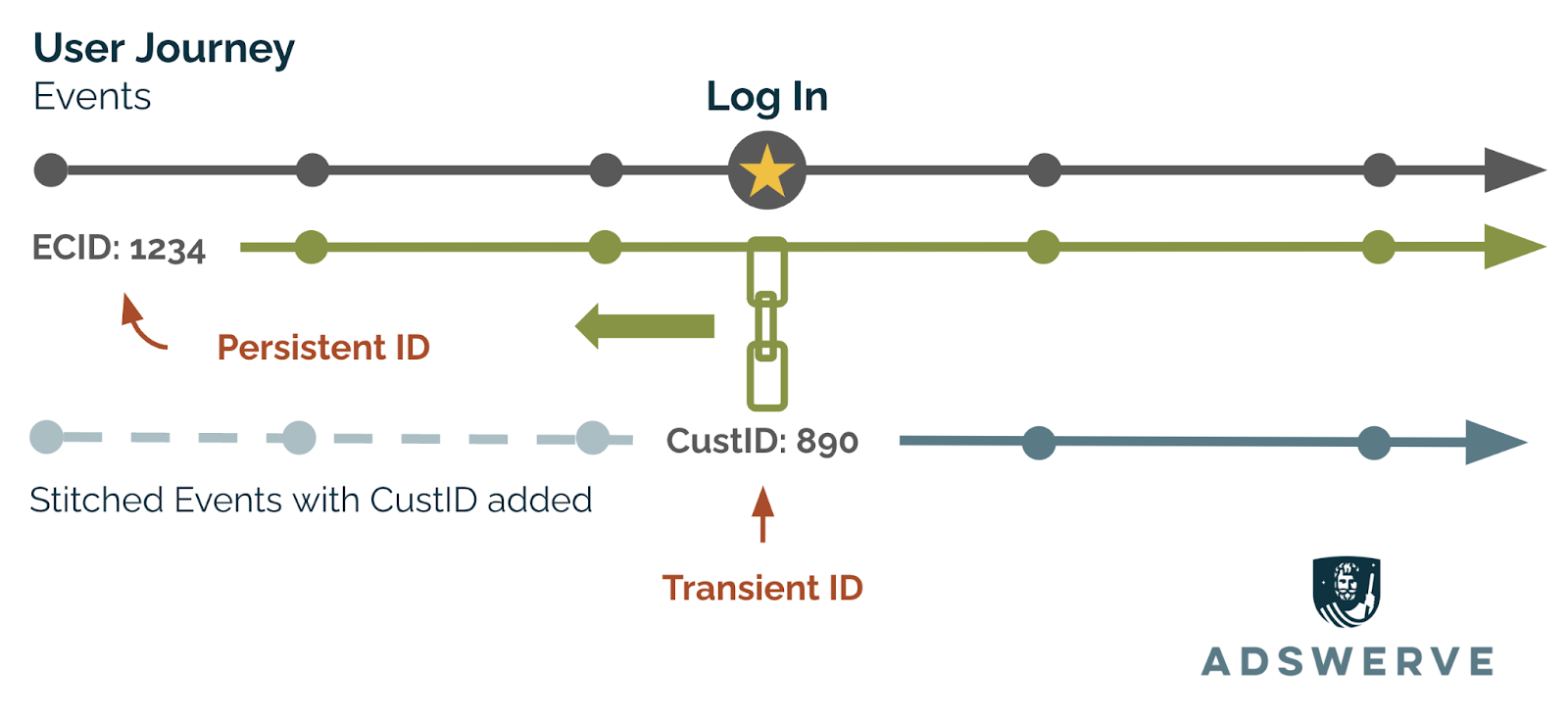Adobe CJA field based identity stitching 