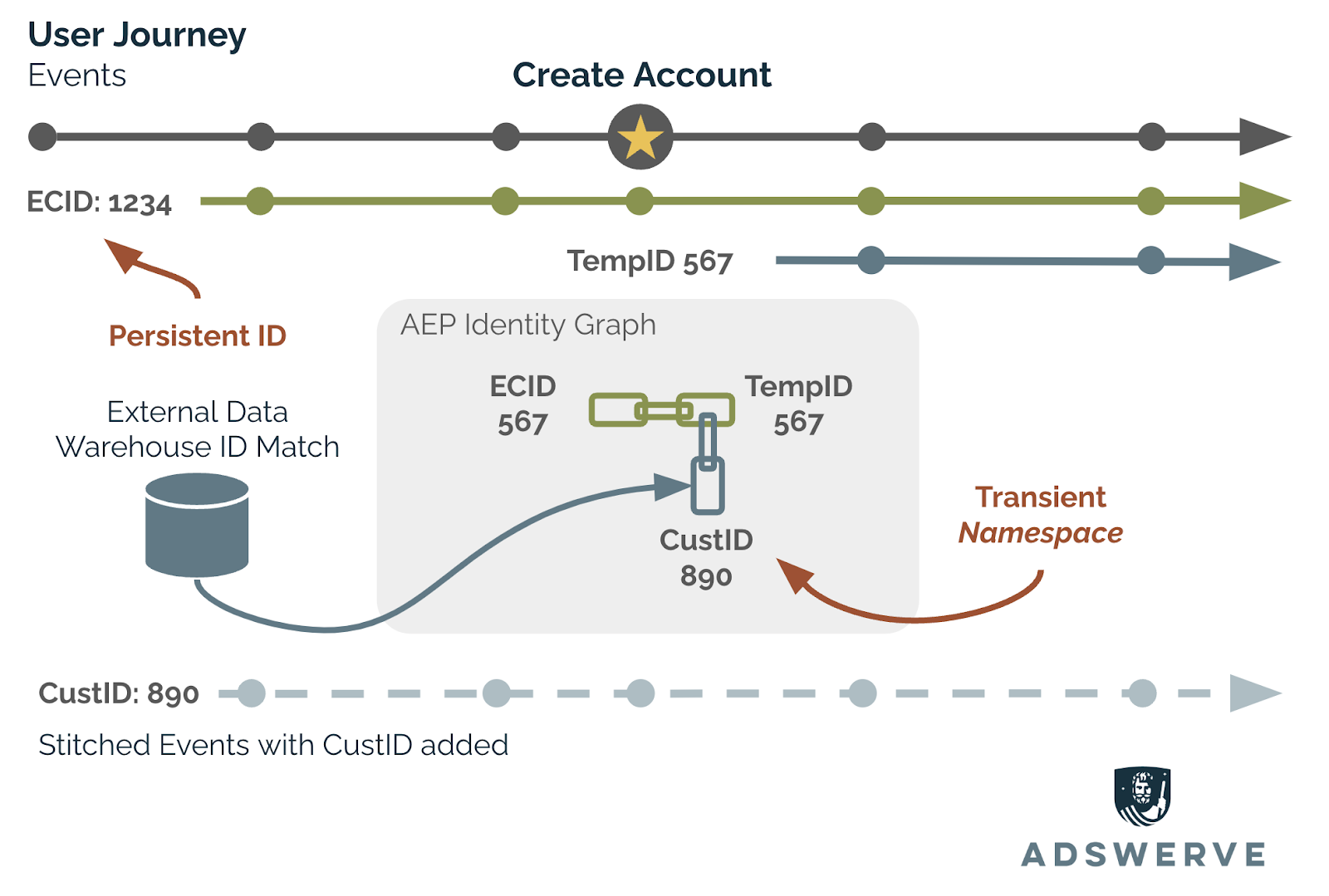 Adodbe CJA Graph Based Stitching