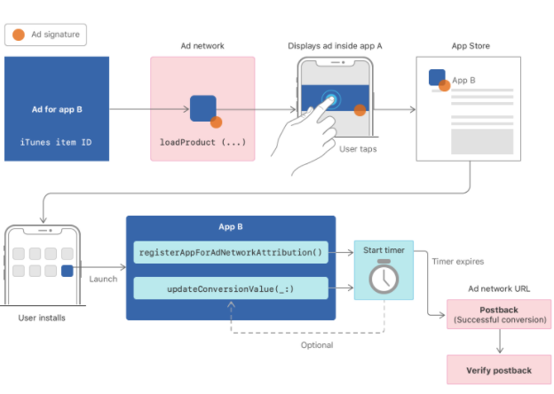 APIs and methodoligies