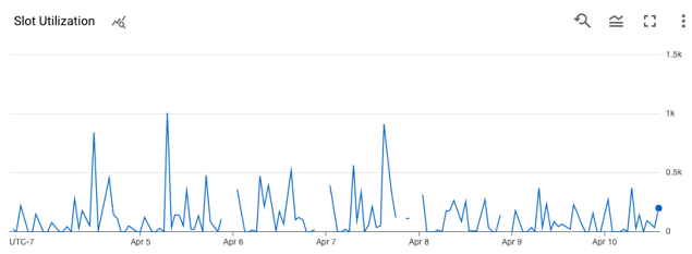 Slot utilization metric in BigQuery