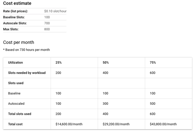 Example of Enterprise Plus using an Autoscaling capacity model, with 100 slot baseline and 800 slots max reservation size.