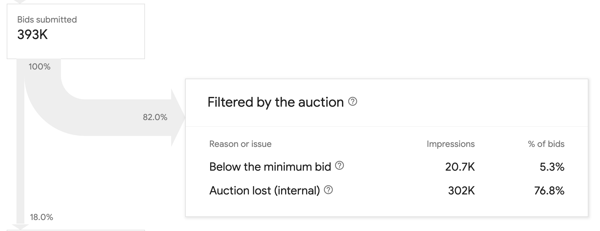 DV360 Troubleshooter dashboard example of filtered by auction