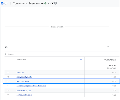 Screenshot of GA4 UI showing where to find conversion events in the Conversions Report.