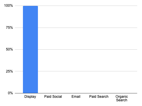 GA4 Cross-channel last click attribution