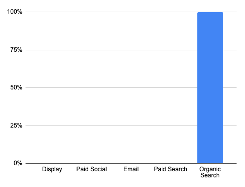 GA4 Cross-channel first click attribution