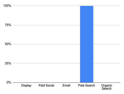 GA4 ads preferred last click attribution