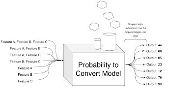 Graphic of how Shapley values work