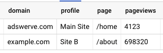 Using BigQuery with Data Studio: Example of filtering by domain.