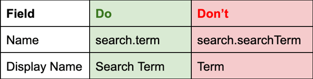 Adobe CJA data modeling naming convention do’s and don’ts.