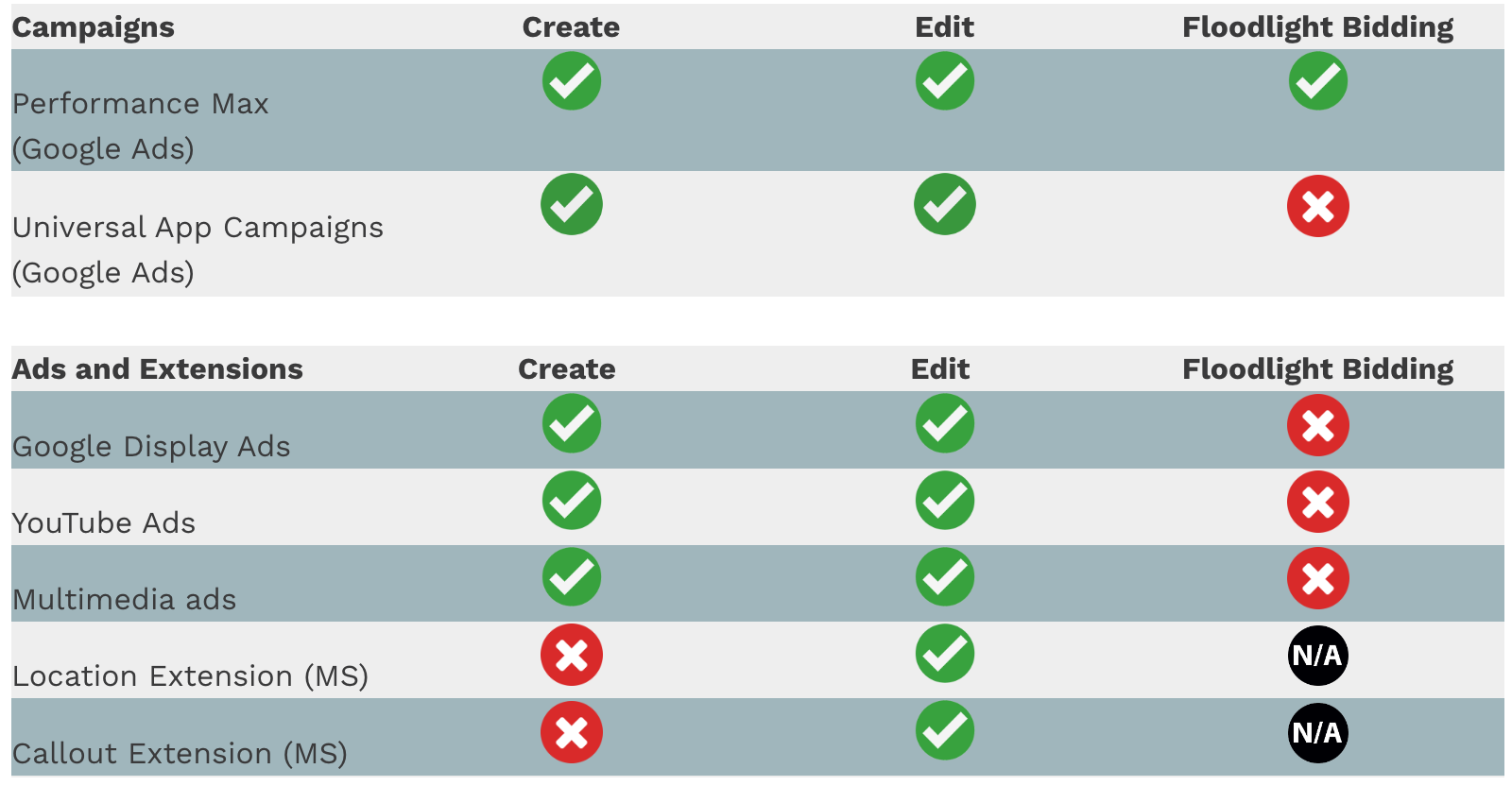 new sa360 new abilities and features comparison table