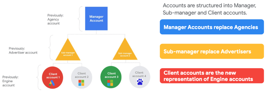 new SA360 hierarchy - user access - chart
