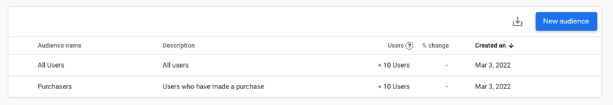 Out of the box predictive audiences