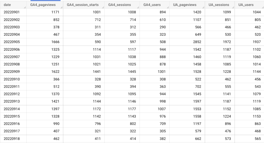 Universal Analytics to GA4 - BigQuery Export Guide