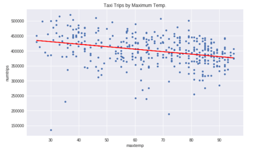 Trips by Maximum Temp. - BQML Demo