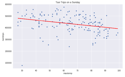 Sunday Trips - BQML Demo