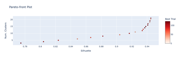 Parento front plot - Result of the multi-objective optimization. Both axes represent one of the optimization targets.