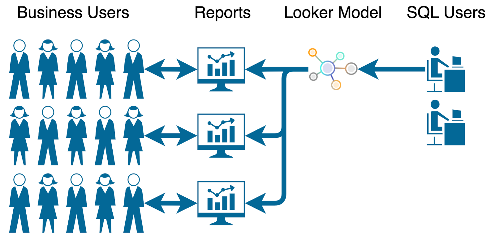 Infographic showing a more self-service business intelligence workflow.
